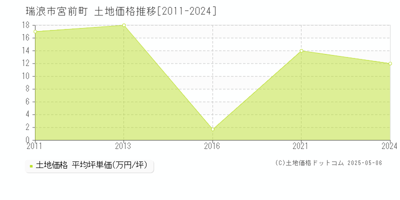宮前町(瑞浪市)の土地価格推移グラフ(坪単価)[2011-2024年]