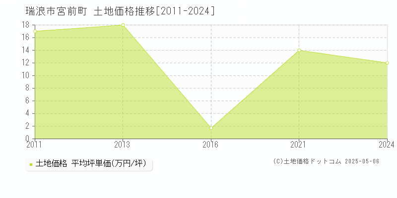 瑞浪市宮前町の土地価格推移グラフ 