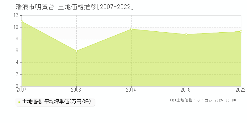 明賀台(瑞浪市)の土地価格推移グラフ(坪単価)[2007-2022年]