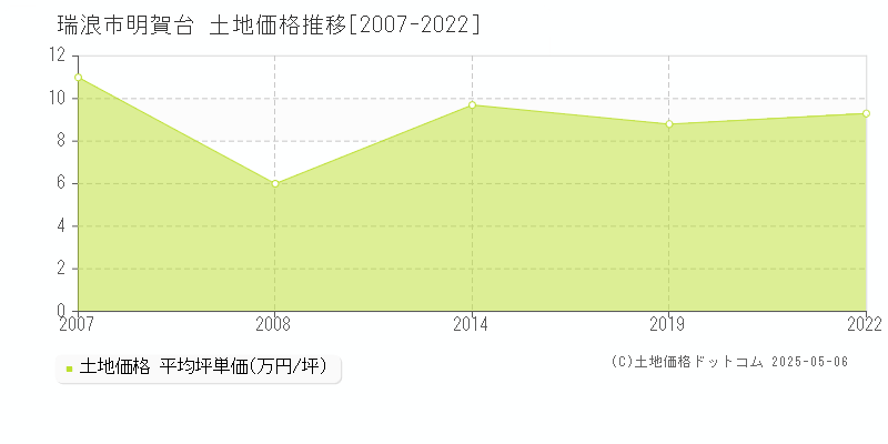 瑞浪市明賀台の土地価格推移グラフ 