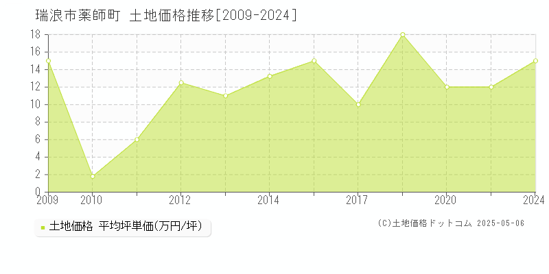 薬師町(瑞浪市)の土地価格推移グラフ(坪単価)[2009-2024年]