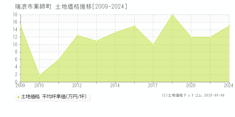 瑞浪市薬師町の土地価格推移グラフ 