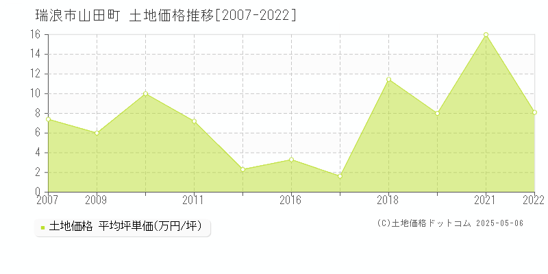 山田町(瑞浪市)の土地価格推移グラフ(坪単価)[2007-2022年]