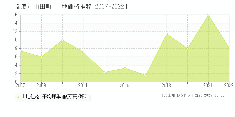 瑞浪市山田町の土地価格推移グラフ 