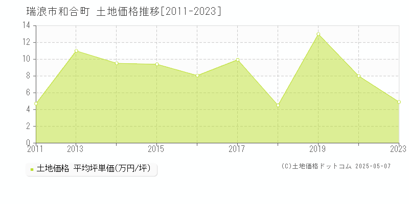 瑞浪市和合町の土地価格推移グラフ 