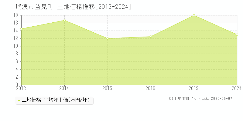 益見町(瑞浪市)の土地価格推移グラフ(坪単価)[2013-2024年]