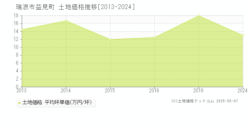 瑞浪市益見町の土地取引価格推移グラフ 