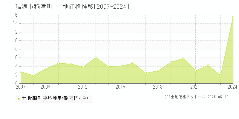 稲津町(瑞浪市)の土地価格推移グラフ(坪単価)[2007-2024年]