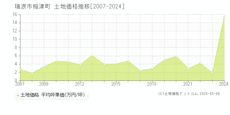 瑞浪市稲津町の土地取引価格推移グラフ 