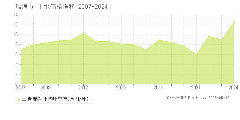 瑞浪市(岐阜県)の土地価格推移グラフ(坪単価)[2007-2024年]