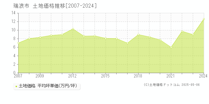 瑞浪市の土地取引事例推移グラフ 