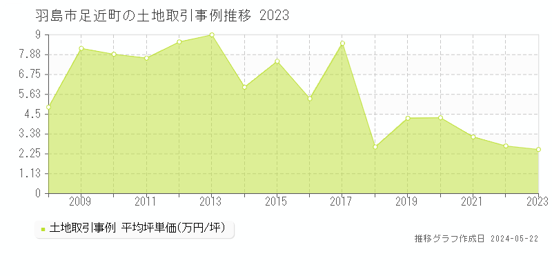 羽島市足近町の土地価格推移グラフ 