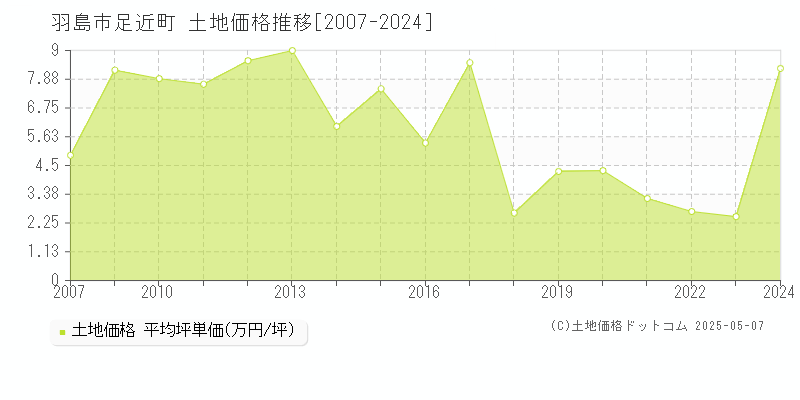 足近町(羽島市)の土地価格推移グラフ(坪単価)[2007-2024年]