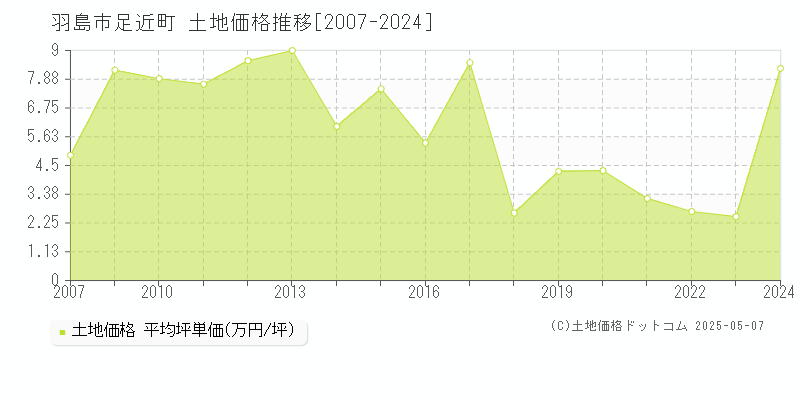 羽島市足近町の土地価格推移グラフ 