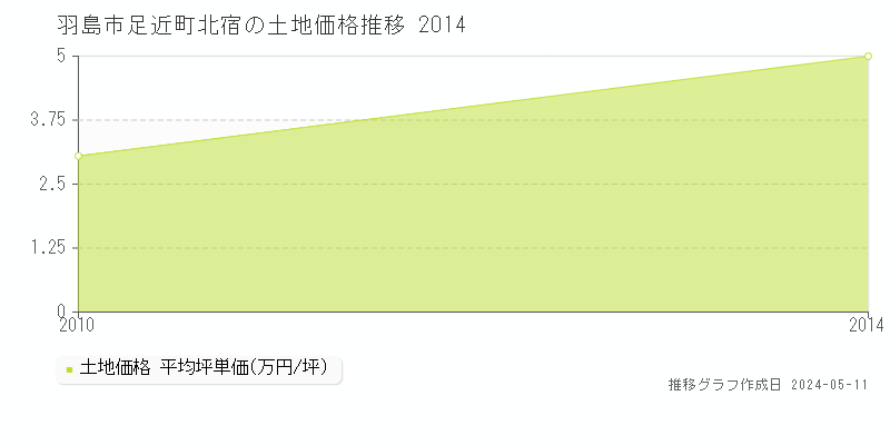 羽島市足近町北宿の土地価格推移グラフ 
