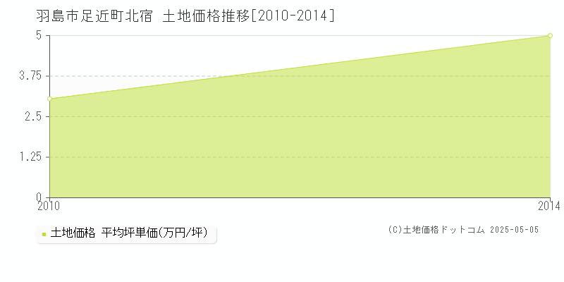 足近町北宿(羽島市)の土地価格推移グラフ(坪単価)[2010-2014年]