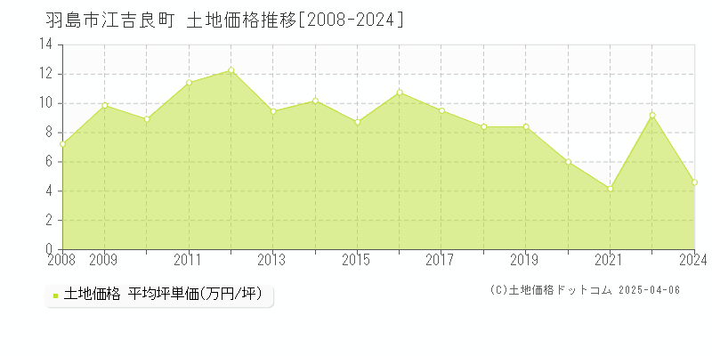 羽島市江吉良町の土地価格推移グラフ 