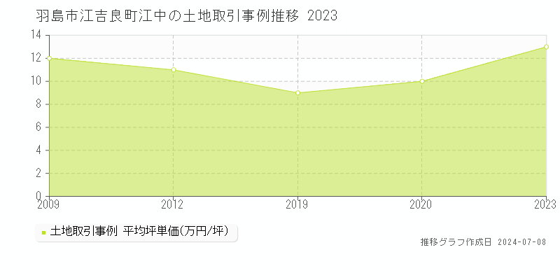 羽島市江吉良町江中の土地価格推移グラフ 
