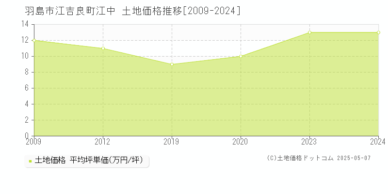 江吉良町江中(羽島市)の土地価格推移グラフ(坪単価)[2009-2024年]