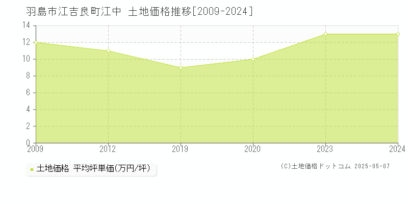 羽島市江吉良町江中の土地価格推移グラフ 