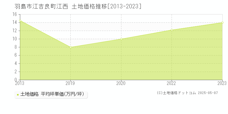 江吉良町江西(羽島市)の土地価格推移グラフ(坪単価)[2013-2023年]