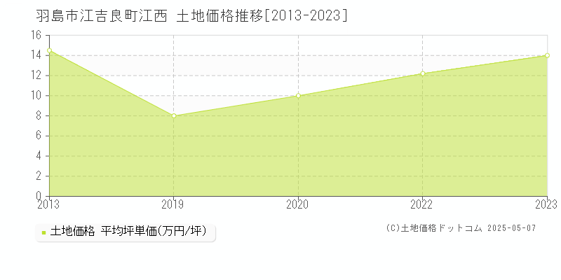 羽島市江吉良町江西の土地価格推移グラフ 