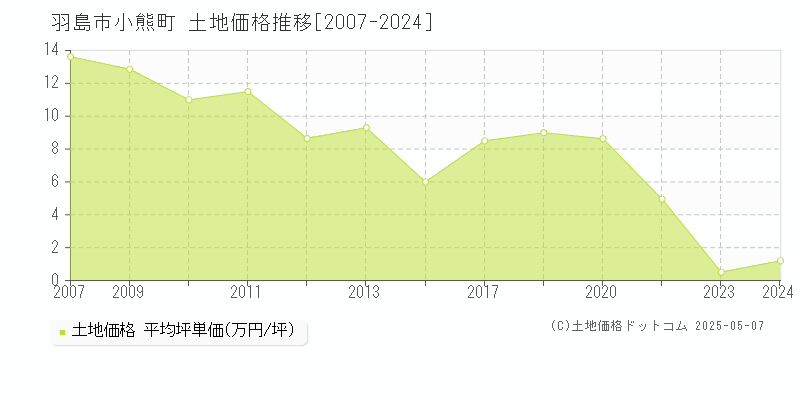 小熊町(羽島市)の土地価格推移グラフ(坪単価)[2007-2024年]