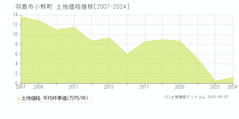 羽島市小熊町の土地価格推移グラフ 