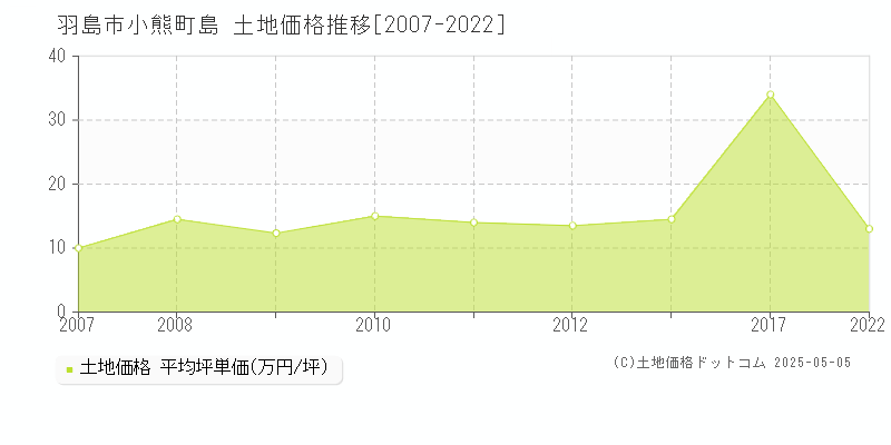 小熊町島(羽島市)の土地価格推移グラフ(坪単価)[2007-2022年]