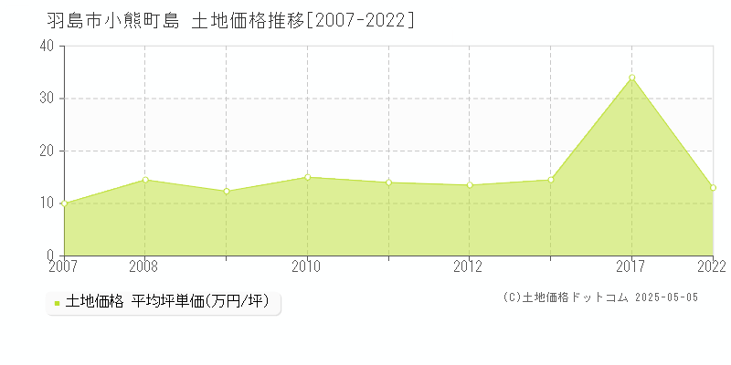 羽島市小熊町島の土地価格推移グラフ 