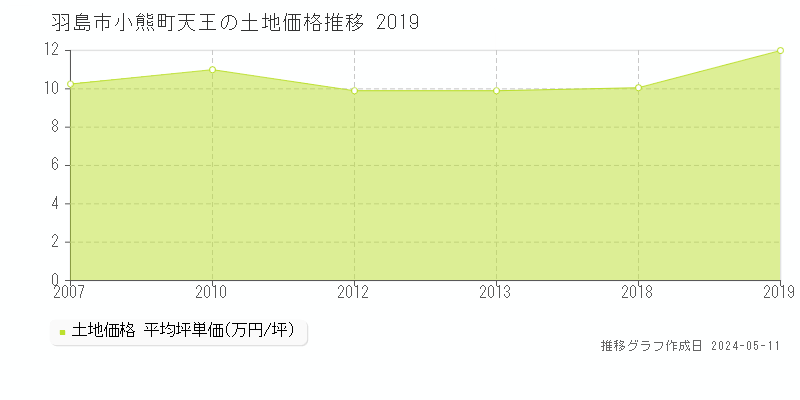 羽島市小熊町天王の土地価格推移グラフ 