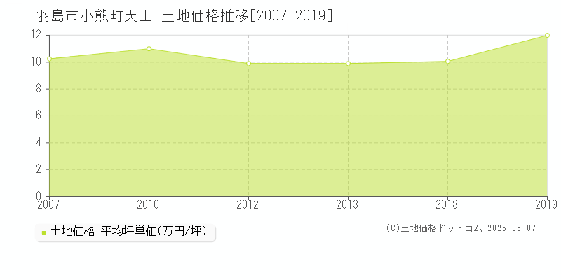小熊町天王(羽島市)の土地価格推移グラフ(坪単価)[2007-2019年]