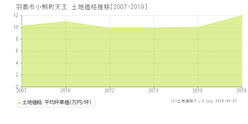 羽島市小熊町天王の土地価格推移グラフ 