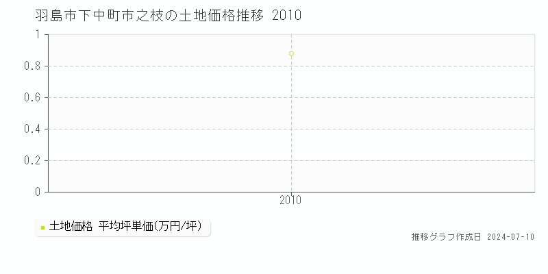 羽島市下中町市之枝の土地価格推移グラフ 