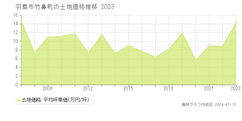羽島市竹鼻町の土地取引価格推移グラフ 