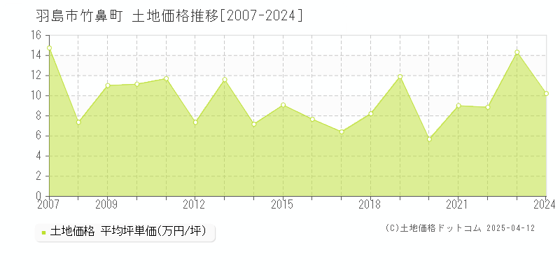 羽島市竹鼻町の土地取引事例推移グラフ 