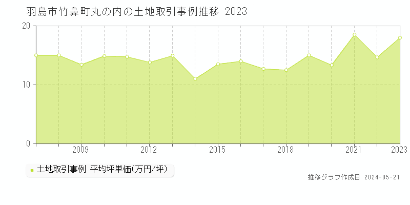 羽島市竹鼻町丸の内の土地価格推移グラフ 