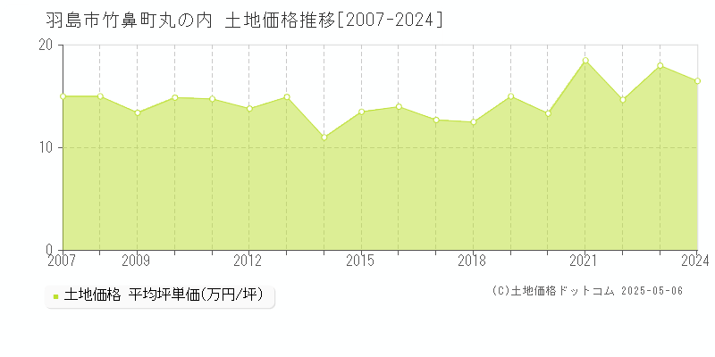 竹鼻町丸の内(羽島市)の土地価格推移グラフ(坪単価)[2007-2024年]