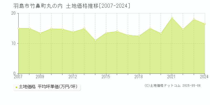 羽島市竹鼻町丸の内の土地価格推移グラフ 