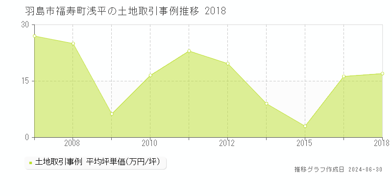 羽島市福寿町浅平の土地価格推移グラフ 
