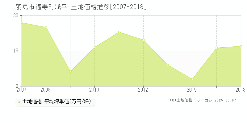 羽島市福寿町浅平の土地価格推移グラフ 