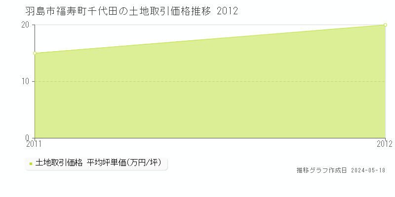 羽島市福寿町千代田の土地価格推移グラフ 