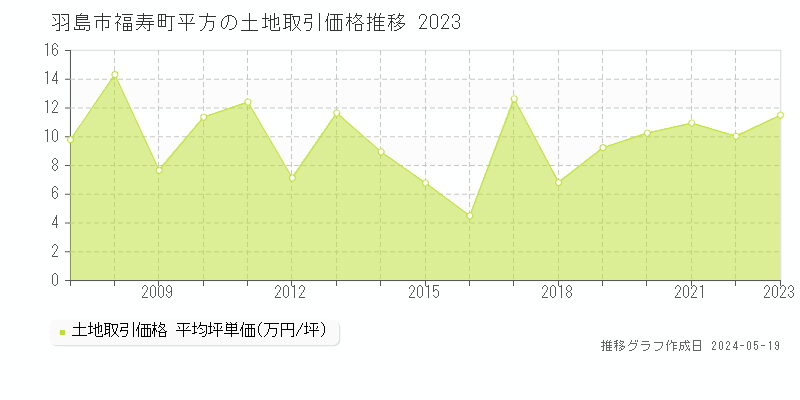 羽島市福寿町平方の土地価格推移グラフ 