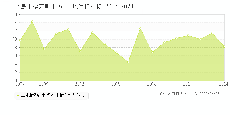 羽島市福寿町平方の土地価格推移グラフ 