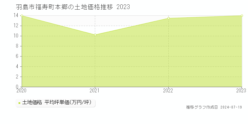 羽島市福寿町本郷の土地価格推移グラフ 