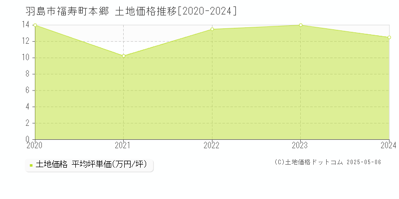 福寿町本郷(羽島市)の土地価格推移グラフ(坪単価)[2020-2024年]
