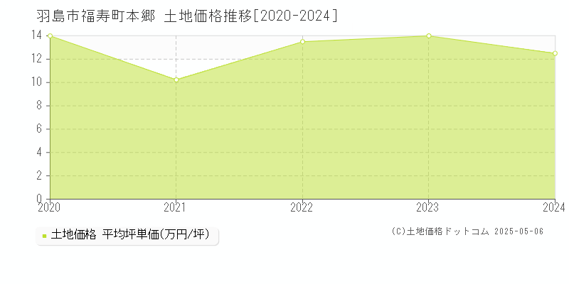 羽島市福寿町本郷の土地価格推移グラフ 