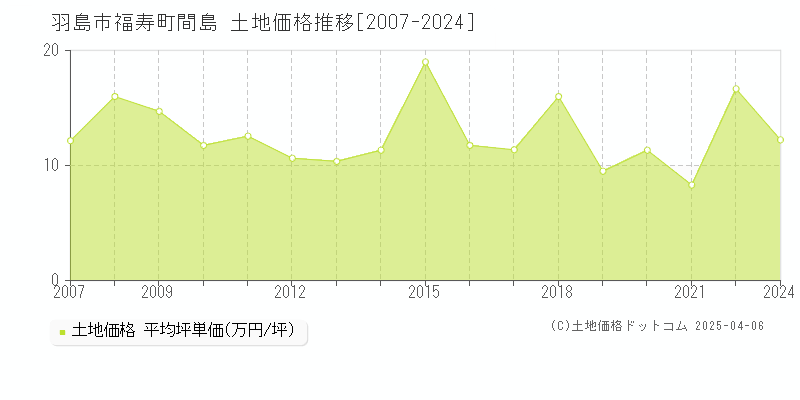 羽島市福寿町間島の土地価格推移グラフ 