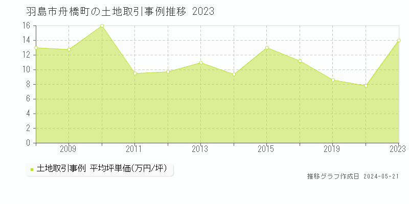 羽島市舟橋町の土地価格推移グラフ 