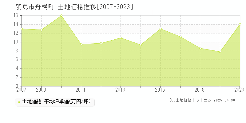 羽島市舟橋町の土地価格推移グラフ 